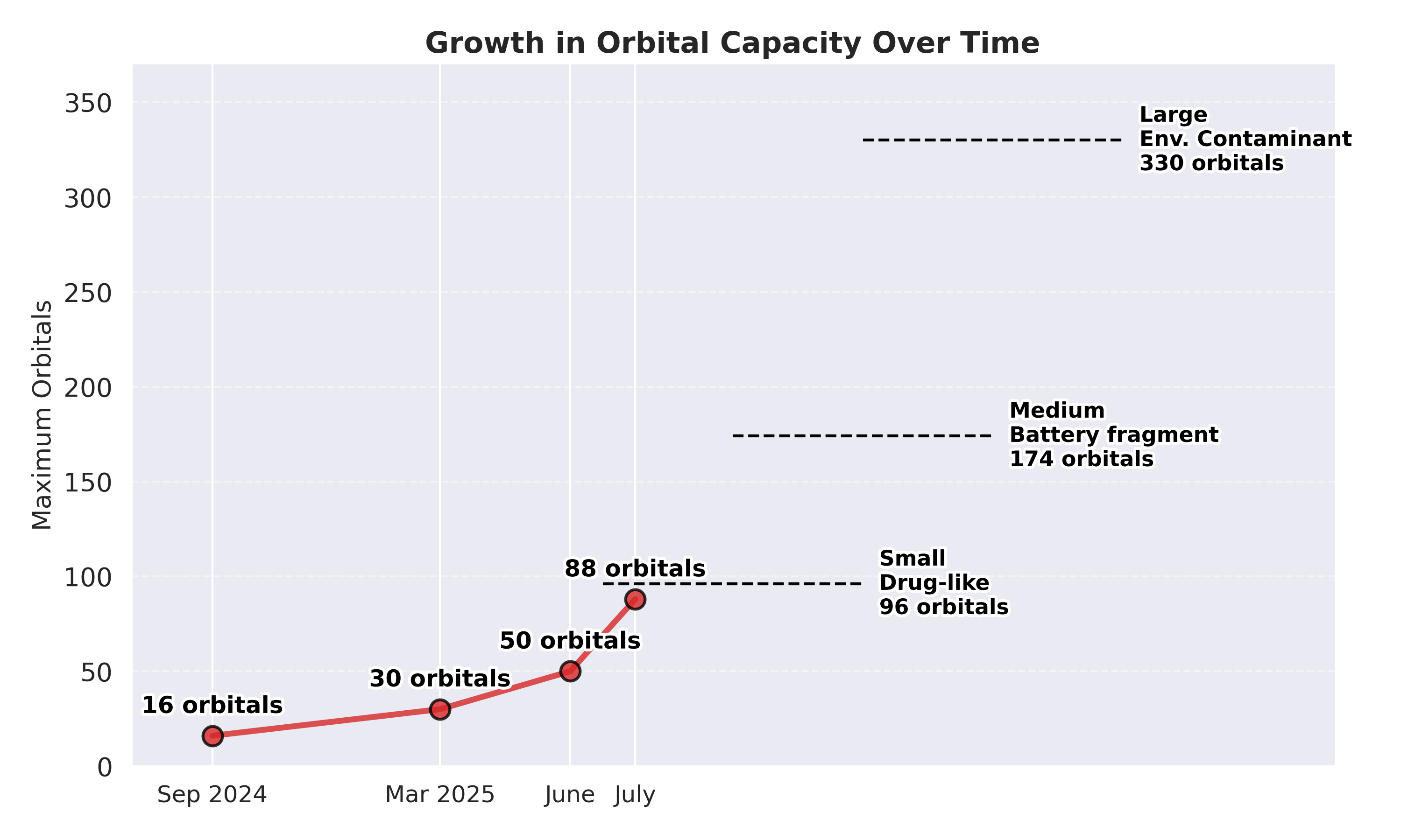 Scaling to (and Beyond) 88 Orbitals – an Engineering Journey